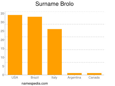 Surname Brolo