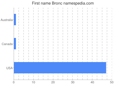 Given name Bronc