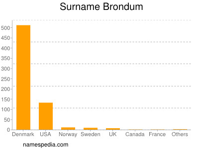 Surname Brondum