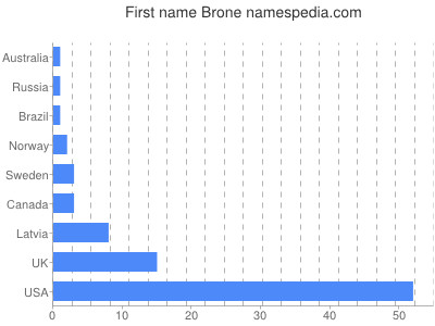 Given name Brone