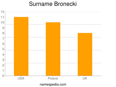 Surname Bronecki