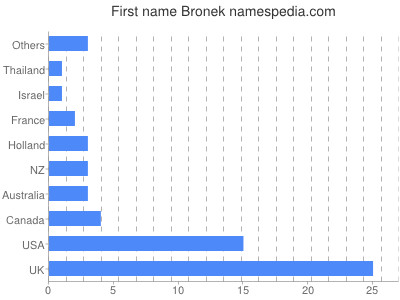 Given name Bronek