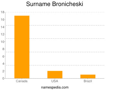 Surname Bronicheski