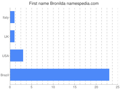 Given name Bronilda