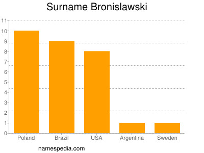 Surname Bronislawski