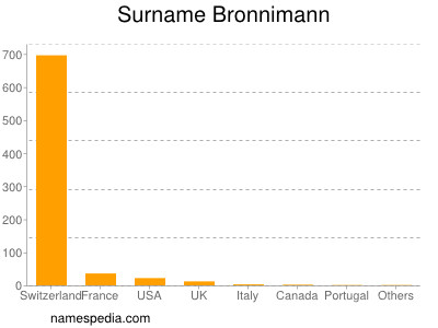 Surname Bronnimann