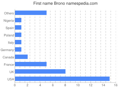 Given name Brono
