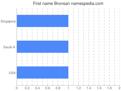 Given name Bronsan