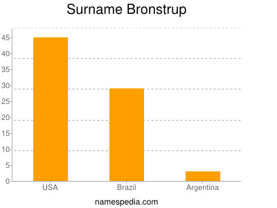 Surname Bronstrup