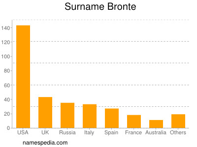 Surname Bronte