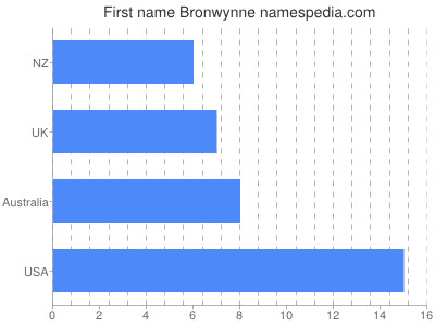 Given name Bronwynne