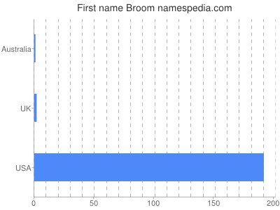 Given name Broom