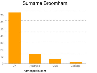 Surname Broomham