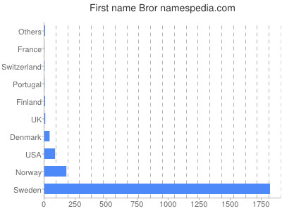 Given name Bror