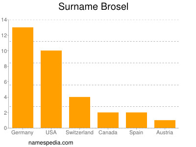 Surname Brosel