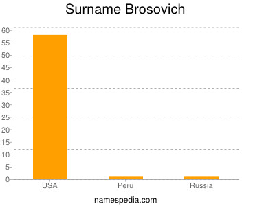 Surname Brosovich