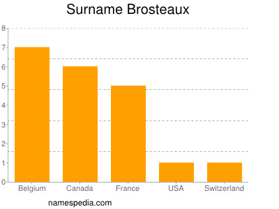 Surname Brosteaux