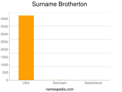 Surname Brotherton