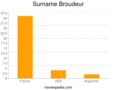 Surname Broudeur