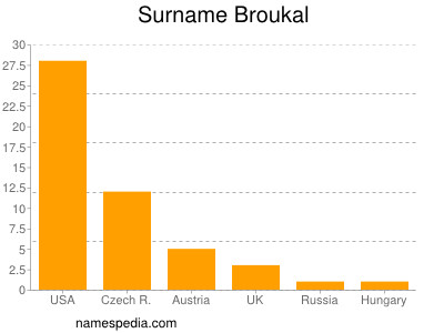 Surname Broukal