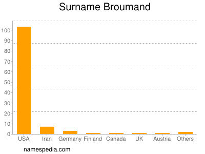 Surname Broumand