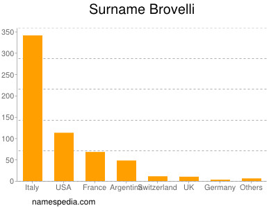 Surname Brovelli