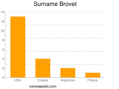 Surname Brovet