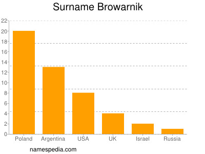 Surname Browarnik