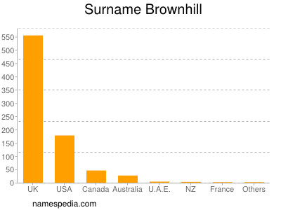 Surname Brownhill