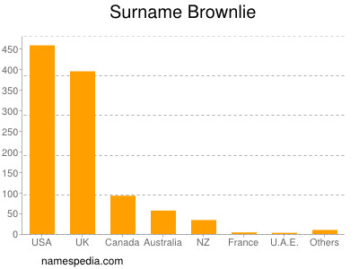 Surname Brownlie
