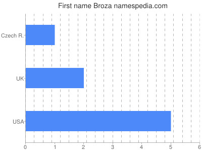 Given name Broza