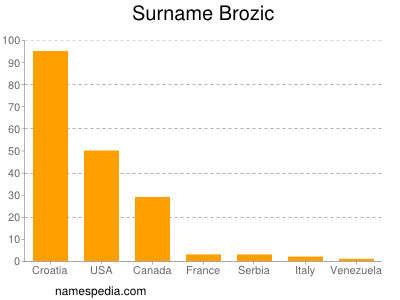 Surname Brozic