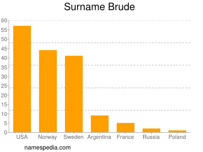 Surname Brude