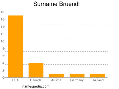 Surname Bruendl