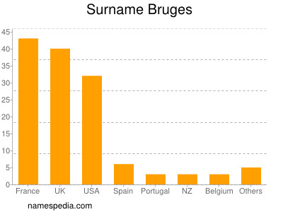 Surname Bruges