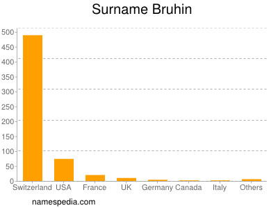 Surname Bruhin
