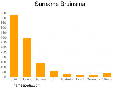 Surname Bruinsma