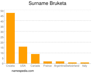 Surname Bruketa