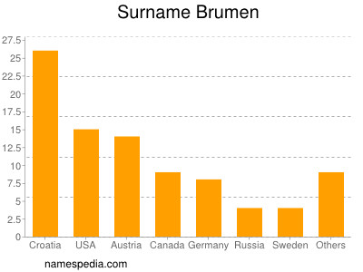 Surname Brumen