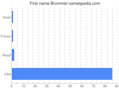 Given name Brummel