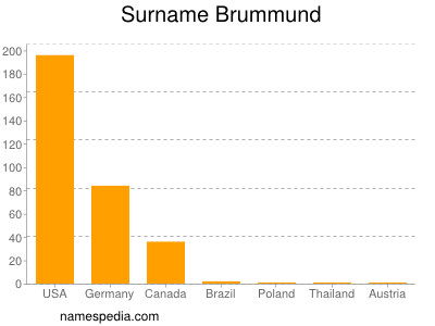 Surname Brummund
