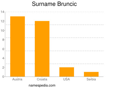 Surname Bruncic