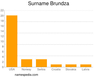 Surname Brundza