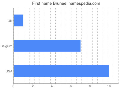 Given name Bruneel