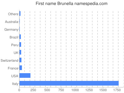 Given name Brunella
