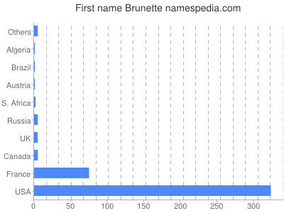Given name Brunette