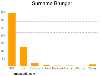 Surname Brunger