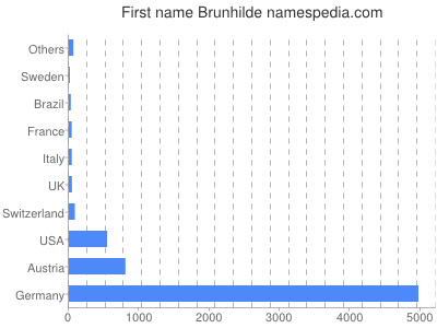 Given name Brunhilde