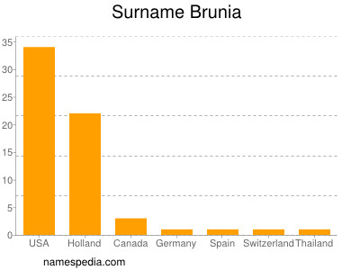 Surname Brunia