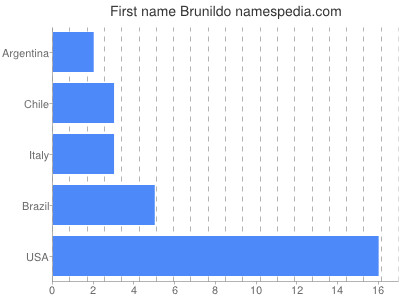 Given name Brunildo